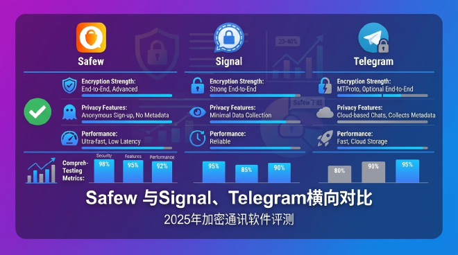 Safew, Signal, Telegram对比