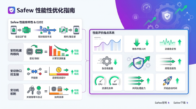 ## 性能优化的基础认知