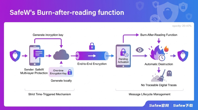 ## 阅后即焚功能技术原理与实现机制