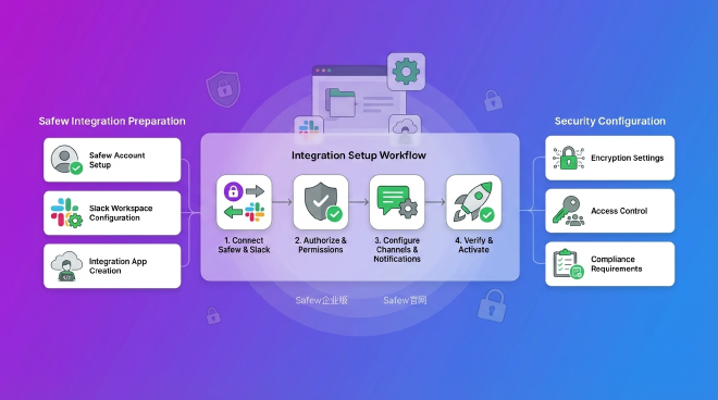 ## 集成前的准备工作