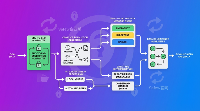 ## 同步技术实现细节