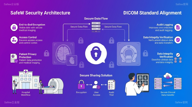 ## SafeW安全架构与DICOM标准的契合点