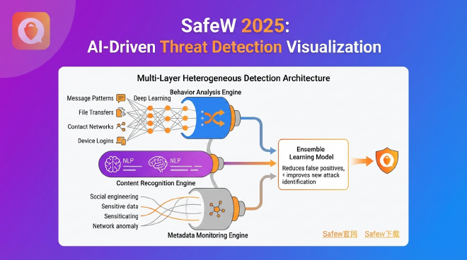 ## 一、AI驱动威胁检测的技术架构与核心优势